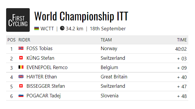FirstCycling's tweet image. The 2022 men's elite world time trial champion is @Tobias_S_Foss of 🇳🇴. #Wollongong2022 

firstcycling.com/race.php?r=27&amp;amp;…