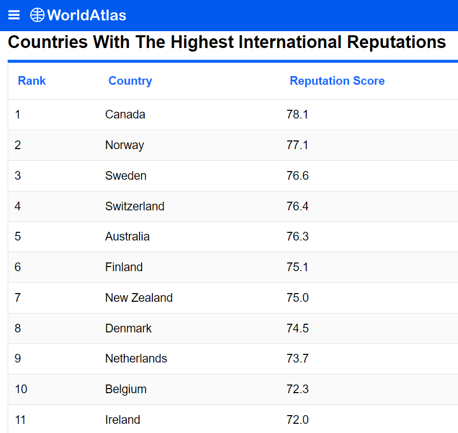 FlungingPicture's tweet photo. @dftr61 @MeanwhileinCana SOURCE: https://t.co/cGHz9JuWSH
Most Loved Countries In The World
@RI_Switzerland #ReputationInstitute, an international consulting firm with offices in Copenhagen and Boston, issues a yearly report of the countries with the “best reputations” worldwide. https://t.co/dBeU9pM0TX