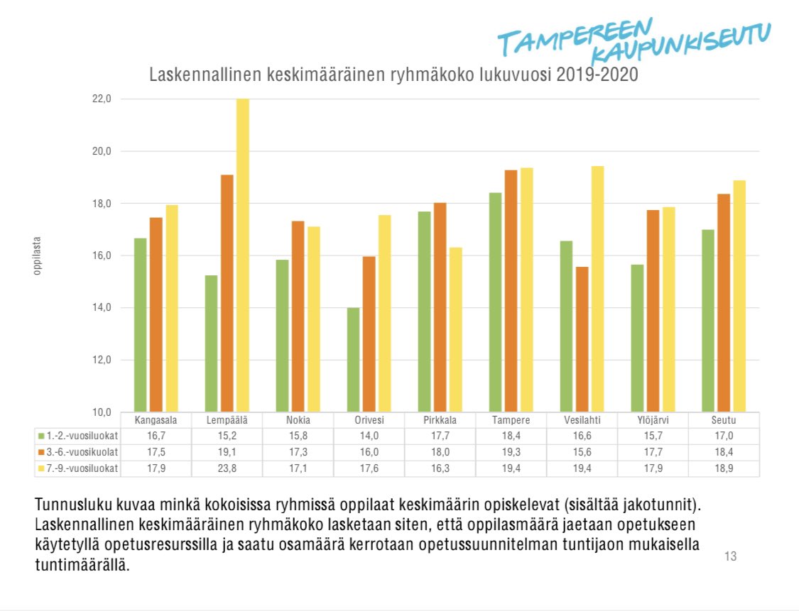 leenapontynen's tweet image. Keskustelussa #inkluusio nousee myös #ryhmäkoko. Aiemmassa työskentelykunnassani @YLOkaupunki pohdimme asiaa paljon. Tältä näyttää @tampereenseutu kuntien keskimääräiset ryhmäkoot. Tosin ryhmäkokokaan yksin ei kerro opetuksen tuen laadusta.