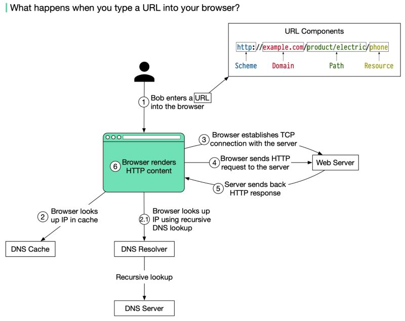 GuidesJava's tweet photo. What happens when you type a URL into your browser?
Source: Linkedin https://t.co/qHyjo0BAE2