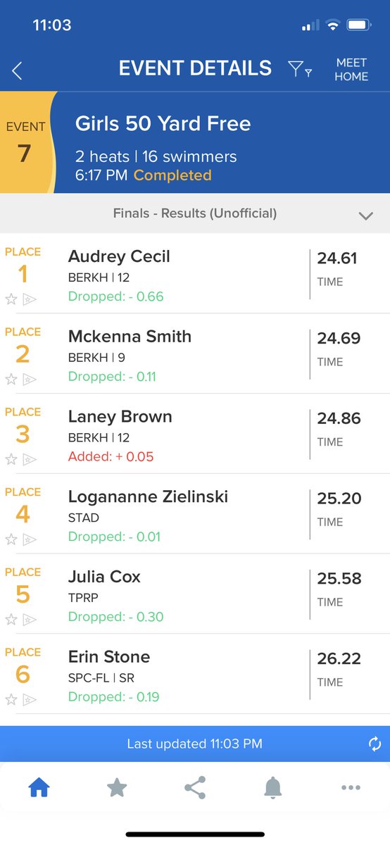 BPS_SwimDive's tweet photo. Berkeley girls go 1-2-3 in the 50 free. https://t.co/UtOcvPcxC5