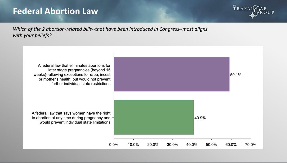trafalgar_group's tweet photo. New @trafalgar_group poll (9/16-17) on #FederalAbortionLaw shows nearly 60% of #Americans support a proposed 15-week  federal abortion restriction vs federal guarantee of unrestricted abortion access. 

Report: https://t.co/BQpRHVvNrJ https://t.co/42WeamGnXp