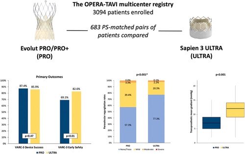 mirvatalasnag's tweet photo. #TCT2033 #OPERA_TAVI
PS #SEV v #BEV

🔩1° safety EP: SEV 69.1% v BEV 82.6% P<0.01) driven by ⬆️
-pacer SEV 17.9% v BEV 10.1% P<0.01)
-Stroke SEV 2.3% v BEV 0.7% P=0.03)
🔩 PVL similar SEV 3.2% v BEV 2.3% P=0.41)
🔩 ⬇️ MG median SEV 7 v BEV 12 mmHg P<0.01)

https://t.co/gsBJ7KyY39 https://t.co/YBdo4hARbQ