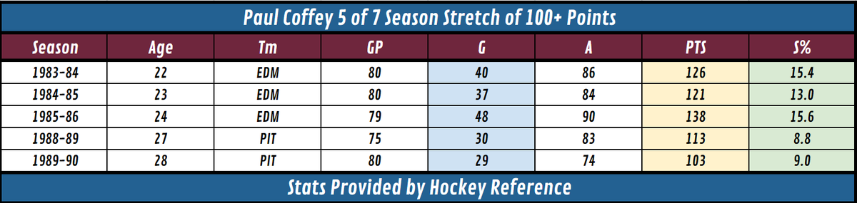 TheHockeyFlow22's tweet image. I wish we had microstat data for past players. Paul Coffey was an absolute stud. I'm not sure we will see a defenseman have a run like this again... Or will we?? 👀#hockey #videopreview