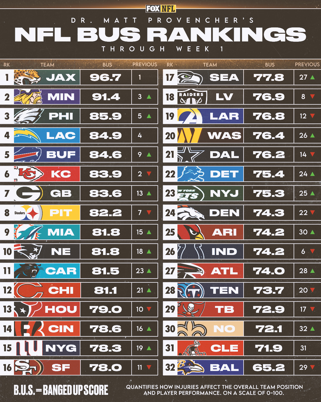 FOX Sports: NFL on X: 'Here is every NFL team ranked from most healthy to  least healthy according to @sportsdocmatt's 'Bus' Rankings. (Through Week 1)   / X