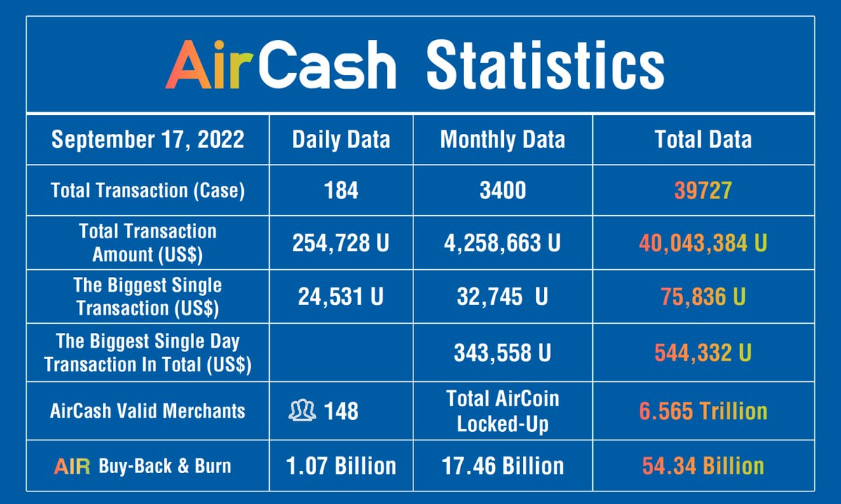 AirCash transaction status of the day
 September 16th 22:00 to
 September 17th 22:00:
 Accumulated 184 transactions
 Cumulative transaction amount 254,728 U
 The maximum transaction amount of a single transaction is 24,531 U
 Average transaction amount per transaction 1,384.39 U