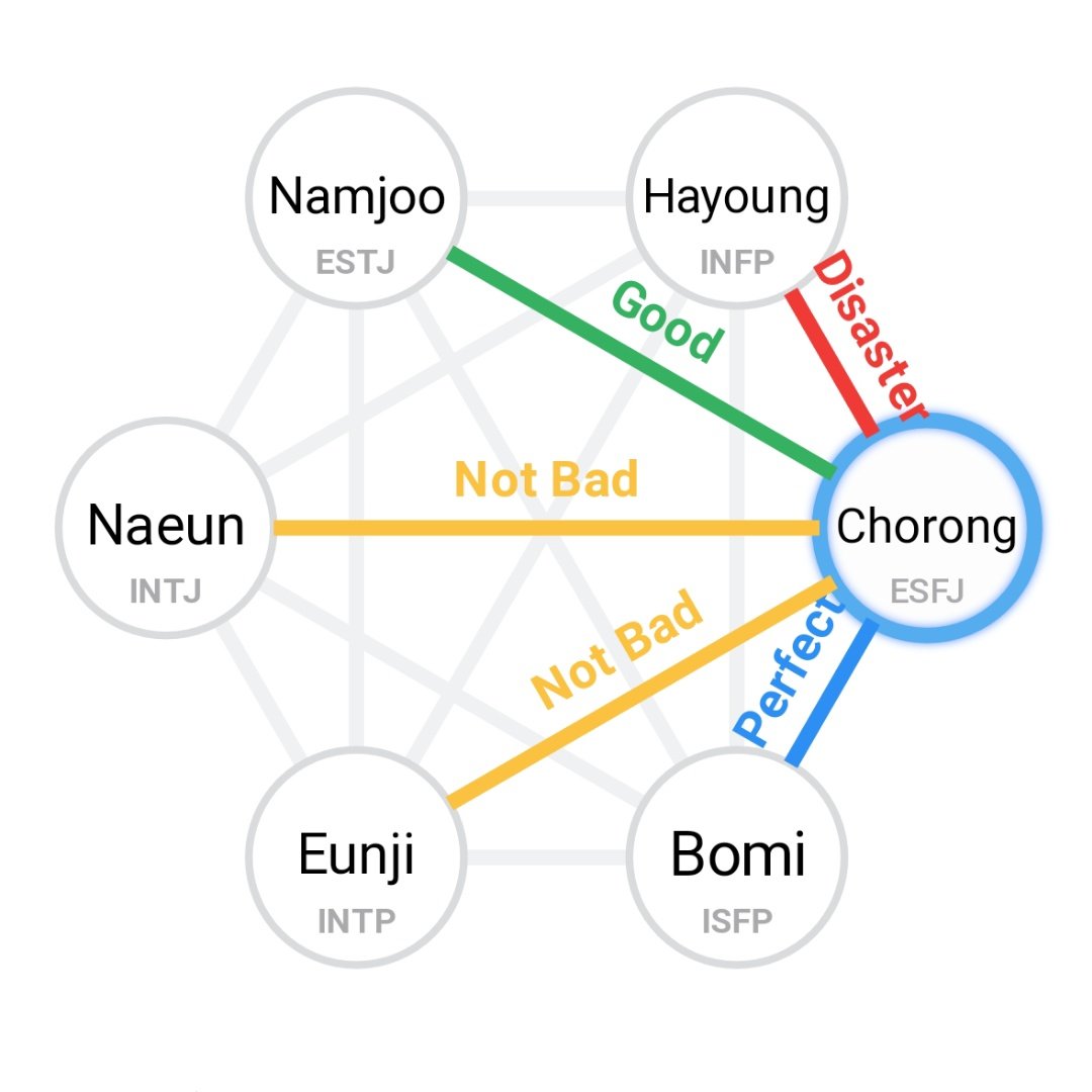 tallestpinks's tweet photo. apink members mbti chemistry 😂 https://t.co/Z3IyhJz6vm