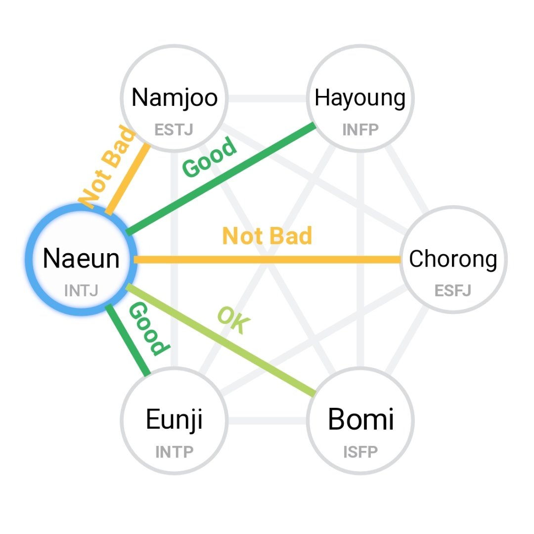 tallestpinks's tweet photo. apink members mbti chemistry 😂 https://t.co/Z3IyhJz6vm