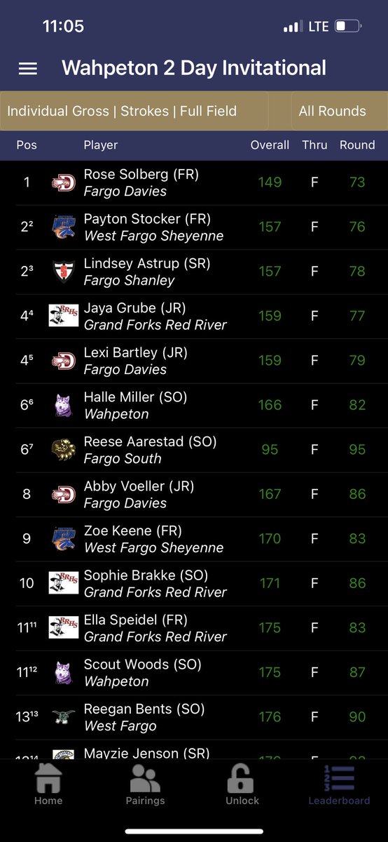 ShanleyGolf's tweet photo. Team takes 5th today. 7th place for the two day total though. We have some work to do!!
@LindseyAstrup takes t-2nd with her 79-78-157.
@anikaastrup shoots her best 92 today! @HaldisLucy 97! #Seely shot one of her best today 98! https://t.co/NTPAxP2CFv