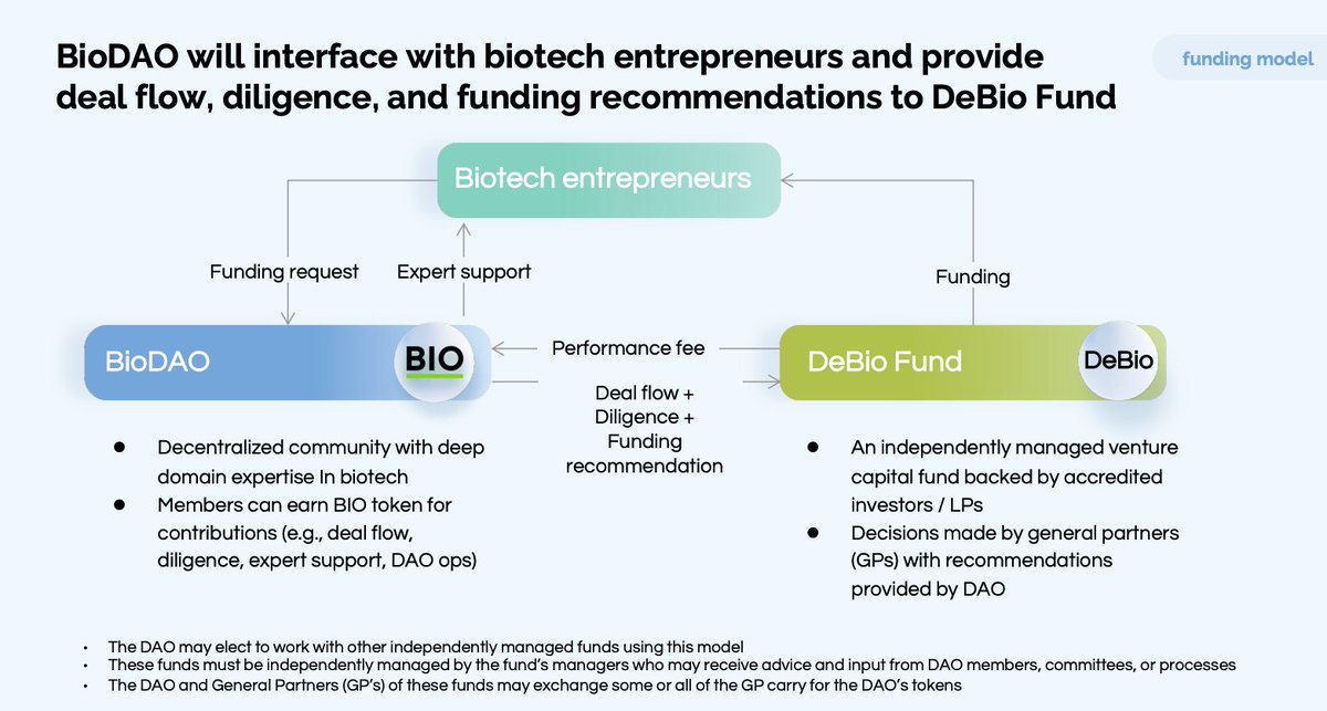 A brief explanation on how BioDAO would work with the DeBio Fund to fund biotech. 
.
Join the community on Discord to know more: 
discord.com/invite/7yMtZwp…
.
Spam for reach:
#DeSci #biotech #Web3
