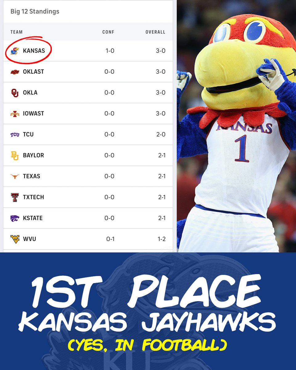 CBSSports's tweet photo. Yup, the Kansas Jayhawks are in 1st place in the Big 12 https://t.co/Co7cqNyKUM