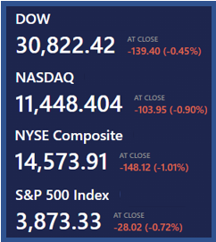 david_davo112's tweet photo. At the market close on Friday, September 16, 2022, all major indices were down. The broad market appears to be at an oversold level and an upward momentum is possible. Let's be cautious in either direction. #Stocks #Trade #InverseETF #Futures https://t.co/mhbSDN1qmi