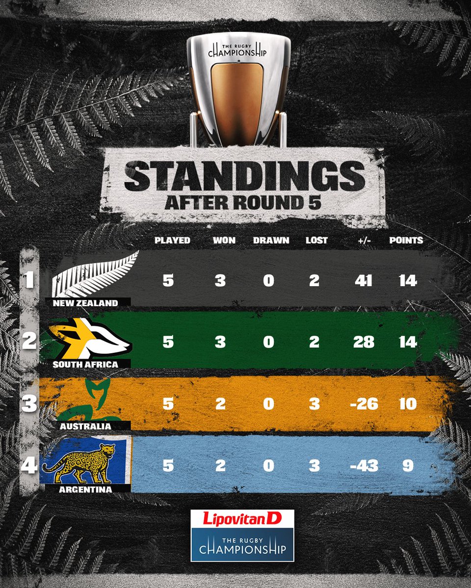 AllBlacks's tweet photo. 👀 It's tight! Huge week ahead!

#TRC2022 https://t.co/gI0zslVTIC
