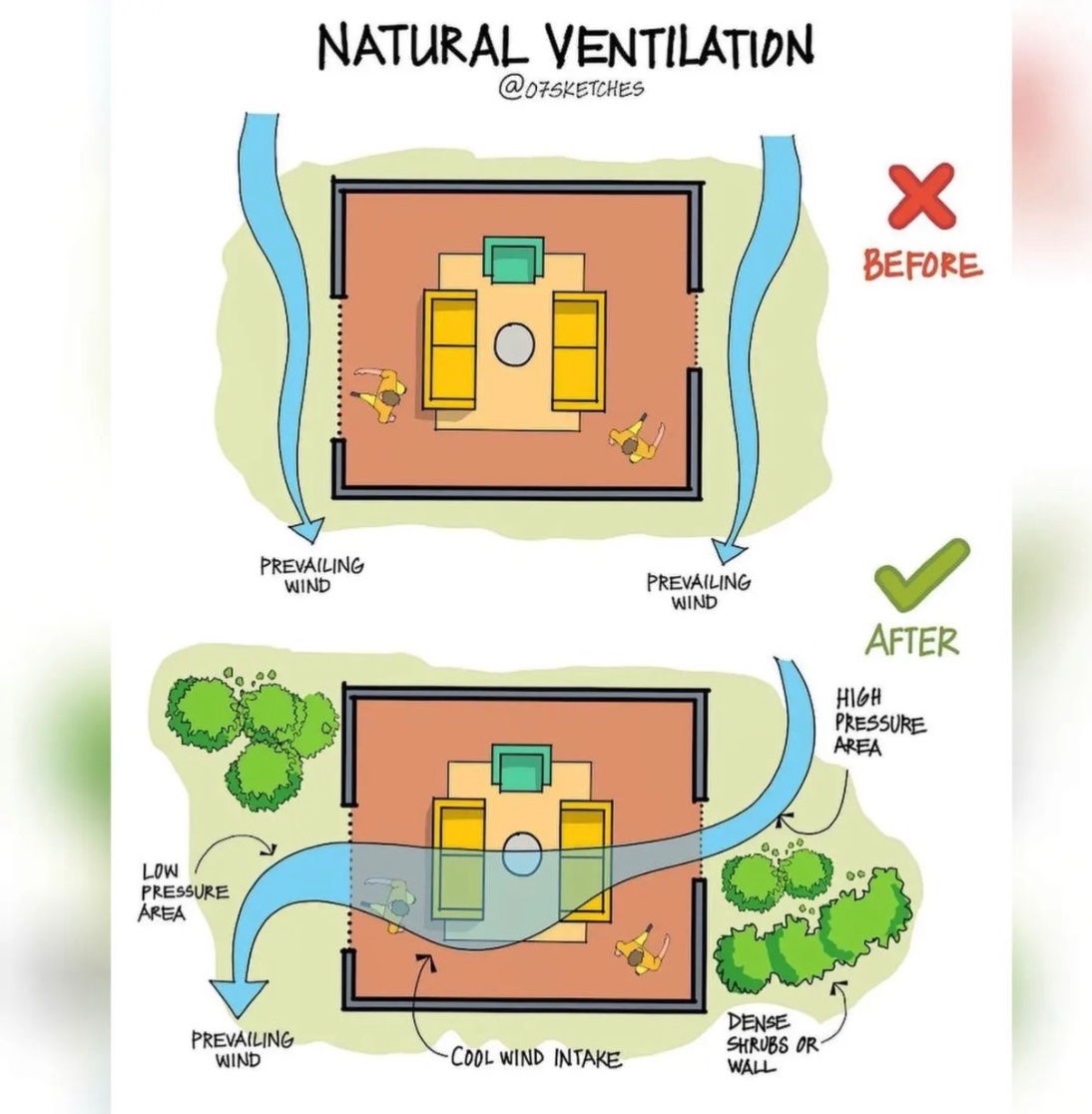 Day lighting strategy + ventilation techniques