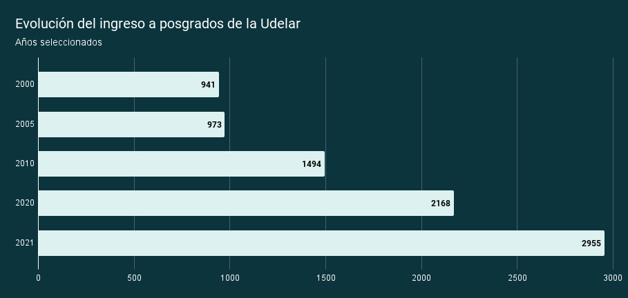 En la última década, el ingreso a la formación de posgrados en la Udelar se ha duplicado. En 2021 casi 3000 estudiantes ingresaron a ofertas educativas a este nivel. 
 Abro hilo (1/8).