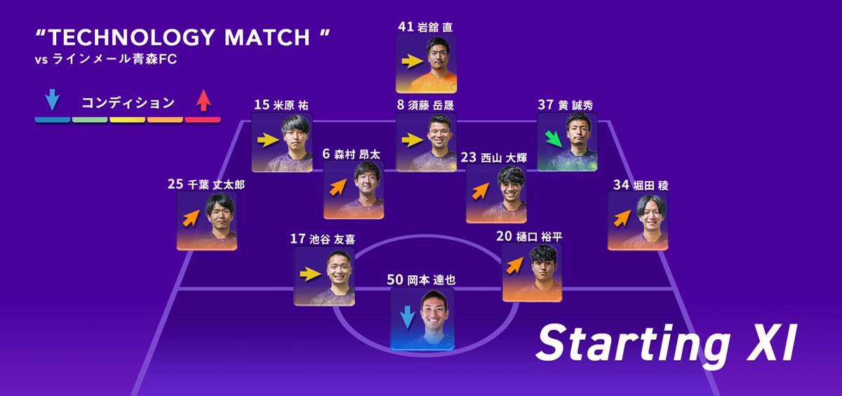 CriacaoShinjuku's tweet photo. 本日の試合は "Technology MATCH" !!! 

法人パートナーの #KICONIAWORKS ( @KiconiaW )のAI技術で、選手のコンディションをサッカーゲームのように可視化！

👑 第24回 JFL 第22節
🆚 #ラインメール青森FC
📆 9/18 (日)15:00 K.O
🏟西が丘

📡LIVE配信
https://t.co/HZGweZeUSa https://t.co/CUwxt6ocDH