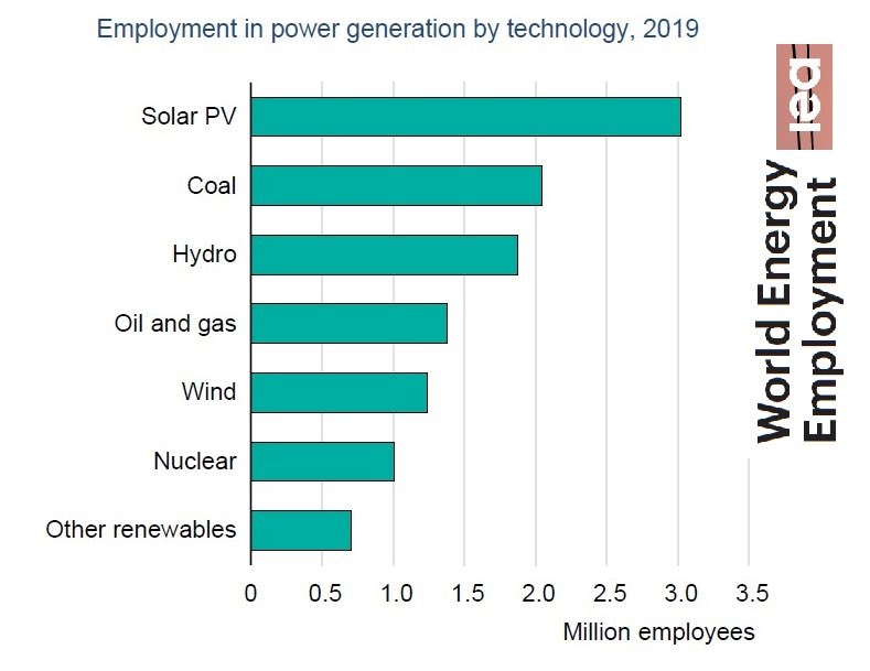 PaulNeau's tweet photo. A l'échelle mondiale, la production d'électricité emploie 11,3 millions de personnes, dont ...6,8 millions dans les renouvelables (60%) :

❇️ solaire photovoltaïque : 3 millions d'employés 
❇️ éolien (sur terre et en mer) : 1,2 million
(pour comparaison : nucléaire : 1 million) https://t.co/jJSxutjLAd