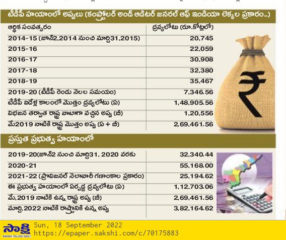 2024_YSRCParty's tweet image. మే 19 నాటికి అంటే చంద్రబాబు అధికారం నుంచి దిగిపోయే సమయానికి రాష్ట్రం అప్పులు రూ.2,69,461.56  కోట్లు ప్రస్తుతం ఏపీ అప్పు మార్చి 2022 నాటికి రాష్ట్రానికి ఉన్న అప్పు రూ.3,82, 164.62 కోట్లు

ప్రజల దీని గురించి ఆలోచించాలి వాస్తవాలు గ్రహించాలి

#APDebt #CMYSJagan
#PoliticalTerroristCBN
