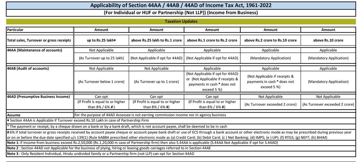 Taxation Updates On Twitter RT TaxationUpdates Section 44AA 44AB taxation-updates-on-twitter-rt-taxationupdates-section-44aa-44ab
