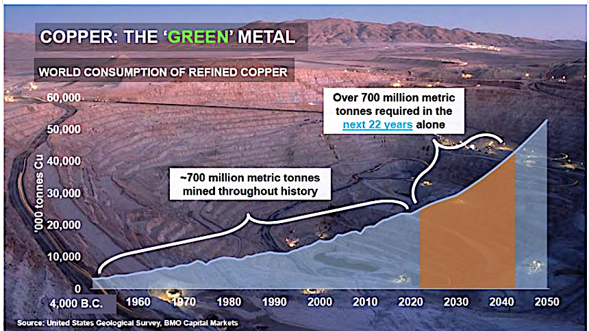 chrisjparrish's tweet photo. #Copper consumption showing exponential demand with 700 million metric tonnes expected to be required in just 22 years, while the world has mined the same mass throughout history. https://t.co/gHHWkRYwuP