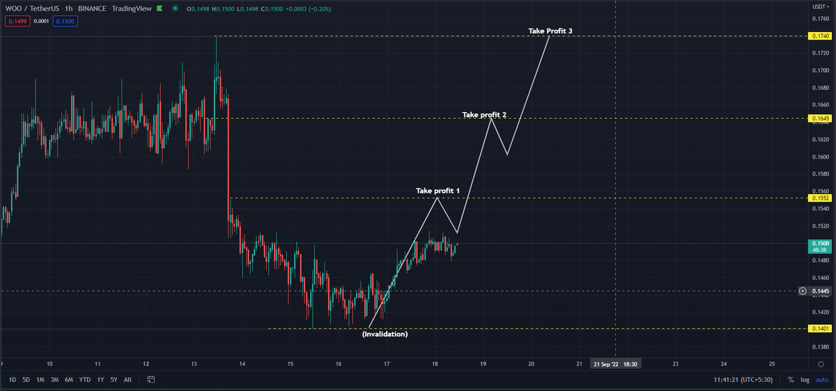 kapilagrawal7's tweet photo. Good Morning 🙂

It seems like everything is ready to fly. 

Here's another one for you all to take the benefit out of the pump. 

#WooUsdt #BTC #cryptocurrency #Etherum https://t.co/hlyFzAEeGy
