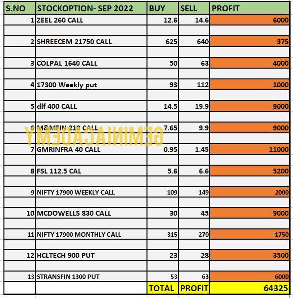 Gemini_Offl's tweet photo. @Abhishekkar_ *64000 Profit So far in Sep Series*
* 
Capital used:One Lakh
https://t.co/xtSjaKpVJ5

Very Limited Calls

Complete followups https://t.co/zATUsU4rWW