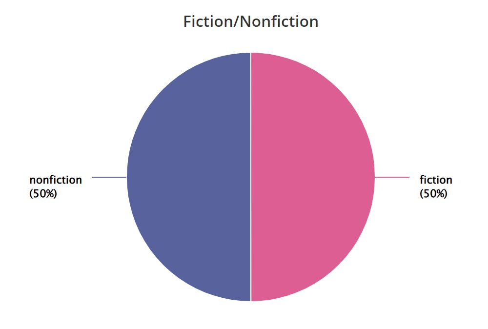 drewbios's tweet photo. @thestorygraph #succinct #dataviz #selfemblem https://t.co/LMFwKlyGqr