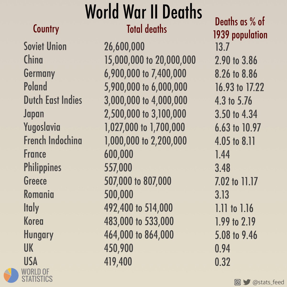 stats_feed's tweet photo. World War II was the deadliest military conflict in history. An estimated total of 70–85 million people perished, or about 3% of the 1940 world population (est. 2.3 billion). https://t.co/r5EsTXIEfZ