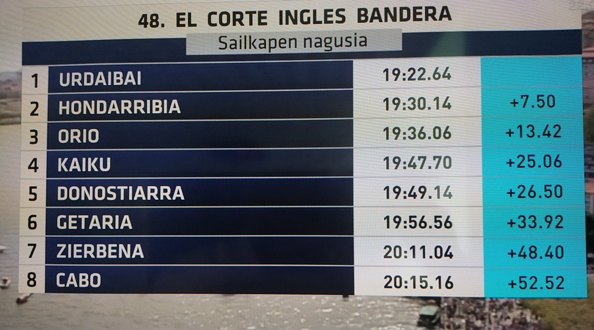 Tiempos de la última regata de liga Euskolabel. Urdaibai es el campeón.