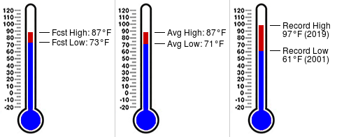 SGIBridgeWx's tweet photo. Daily almanac for September 18 at St. George Island Bridge (https://t.co/3UoHAT061K) https://t.co/DeJbHW9AST