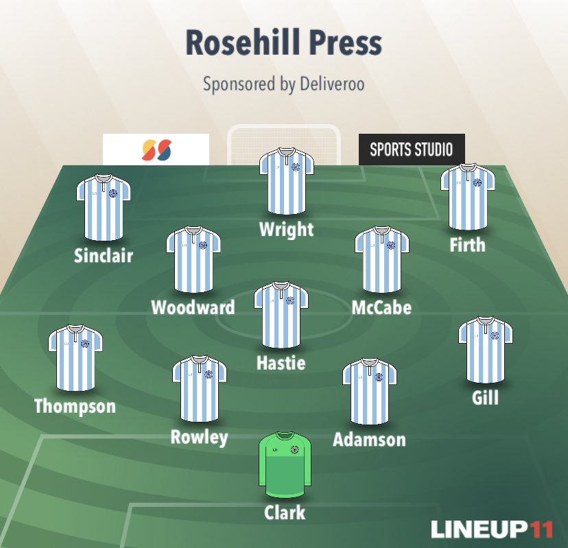 _RosehillFC's tweet photo. Rosehill Press 4-1 Innings FC

@sinni2621071999 ⚽️ - Wright 🅰️
Wright ⚽️ - @JackGill32 🅰️
@mrThompsonKS ⚽️
@ambler1992 ⚽️ - @mccabe1993 🅰️

Players MOTM: @JackGill32 &amp; Wright
Refs MOTM: Wright

Wright 🟨

Bench: Banks, Ambler, Firbank, B, Jones

#WARAW #UTRHP https://t.co/tlfCaipcHa