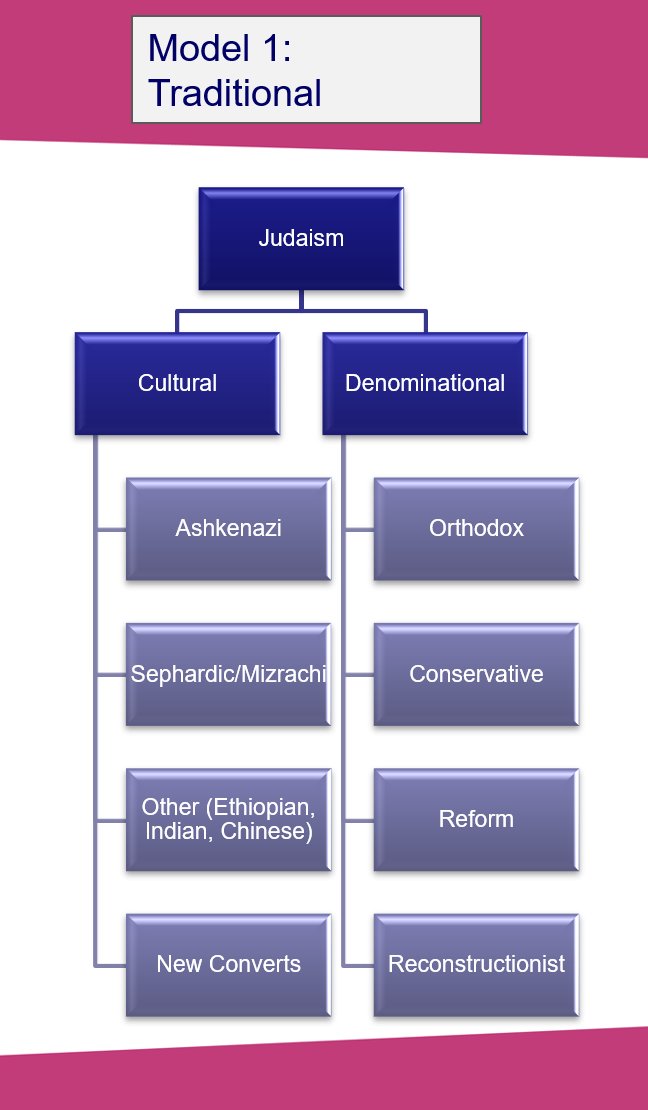ain_ani9's tweet photo. Enjoyed @ISRLC 2022 conference despite my physical estrangement. Some slides on models of Jewish identity from my talk. #blackjews #hebrewisraelites #jewishstudies https://t.co/CmAoRgAJWX