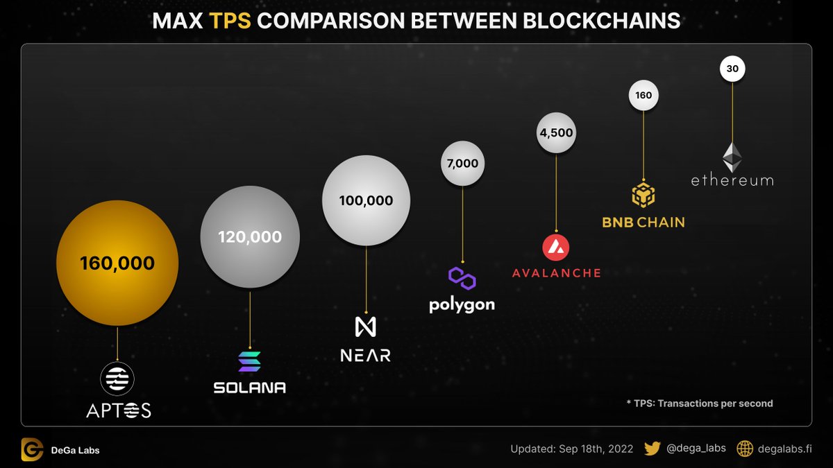 dega_labs's tweet photo. MAX TPS COMPARISON BETWEEN BLOCKCHAINS

$APTOS $SOL $NEAR $MATIC $AVAX $BNB $ETH https://t.co/Sl3lT5gqGo