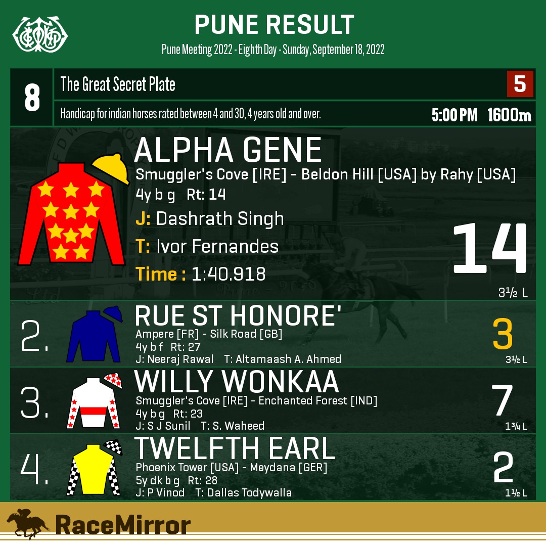 RaceMirror's tweet image. Pune: Race 8

1️⃣ ALPHA GENE

J: Dashrath Singh
T: Ivor Fernandes
.
2️⃣ Rue St Honore&apos; *
3️⃣ Willy Wonkaa
4️⃣ Twelfth Earl
.
.
#AlphaGene #DashrathSingh #IvorFernandes #Pune #HorseRacing #PuneRaces #RWITC #IndianRacing #Bombay #Poona #RaceMirror