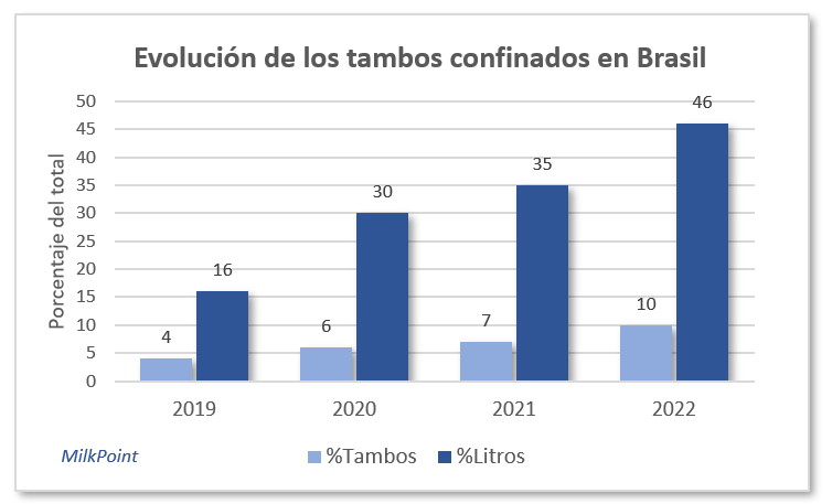 dairylando's tweet photo. #BRASIL #MilkPoint
En la curva general se ve amesetamiento de la producción, pero hay un fuerte proceso de concentración en la producción de leche brasilera liderada por los tambos confinados (mayormente establos compost) https://t.co/b5wJviJFRk