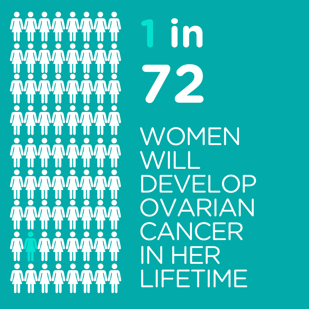 1 in 72 women will develop #ovariancancer in their lifetime. Schedule a free family conference call with our genetic counselor to see how your family history plays a role in your health. 💗Contact us at genetics@sharsheret.org for FREE genetics support. #ovariancancerawareness