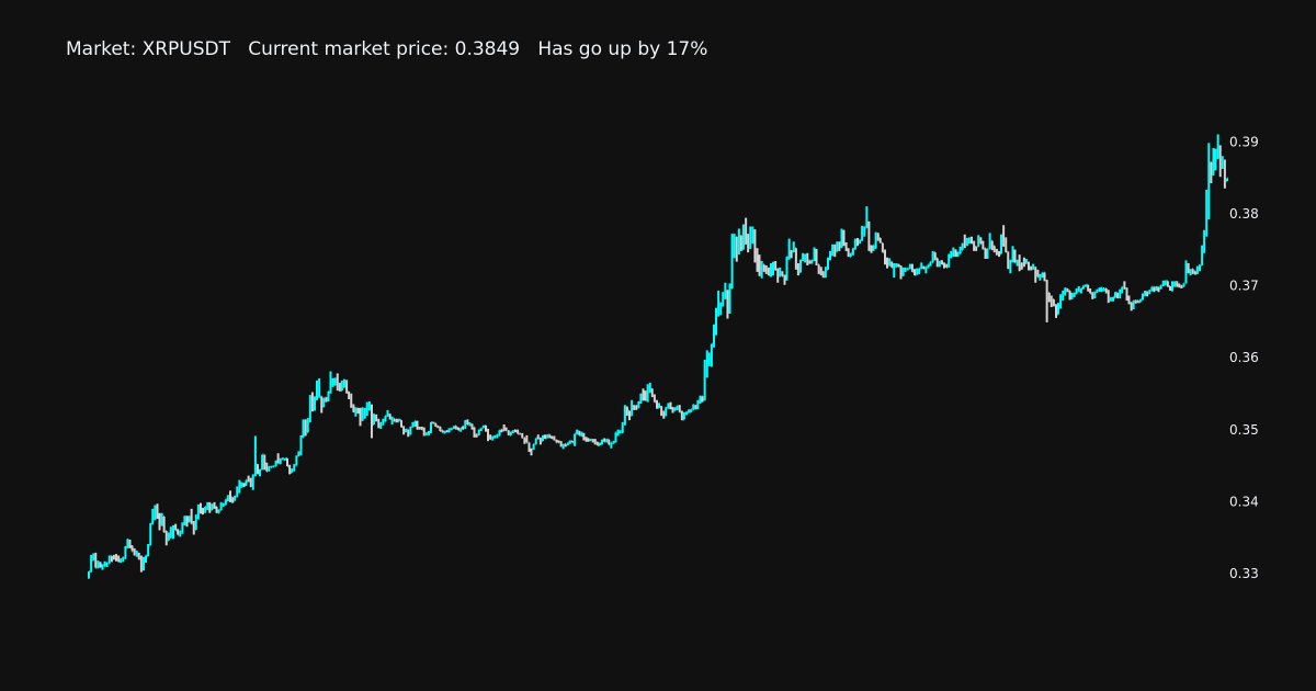 HoefnagelsBjorn's tweet photo. Daily Market Analyzing
XRPUSDT has go up in last 24 hours by 17%
Start price: 0.3303
Current price: 0.3849
His lowest point: 0.3293
His highest point: 0.391
#XRP, #XRPUSDT, #crypto, #DailyAnalyzing https://t.co/KLpYjDjxTj