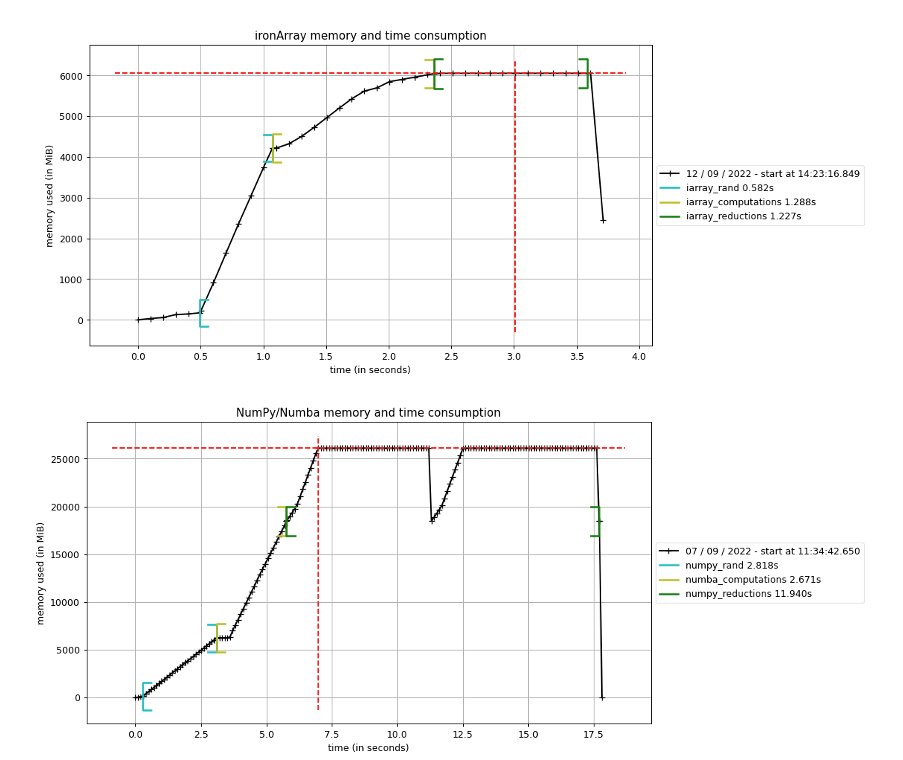 ironArray's tweet image. 🎉🎉New blog on estimating 𝜋 by throwing darts and using ironArray:
blog.ironarray.io/estimating-by-…
In this installment: high quality random number generators, User Defined Functions and reductions. See how ironArray can consume much less time and memory, compared with #NumPy/#Numba 👇