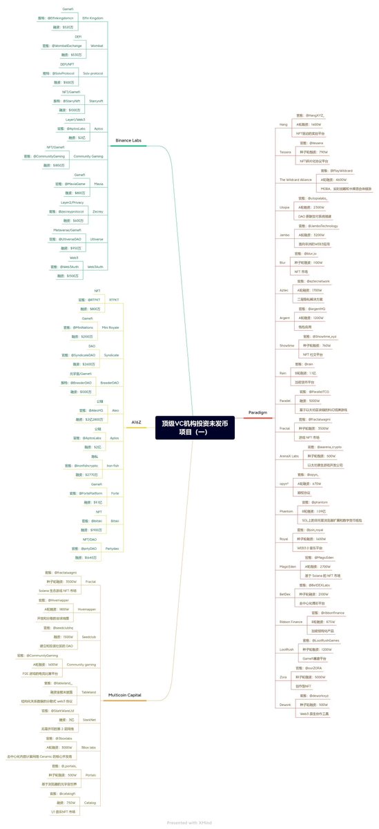 mcdbg888's tweet photo. 顶级风投机构投资但未上线的项目思维导图，必出百倍币！收藏起来吧~ 
里面收录的风投机构有：a16z、红杉资本、Binance Labs、Multicoin Capital、Paradlgm、Alameda Research、Coinbase、Polychain Capital。 https://t.co/mNrcadztq6
