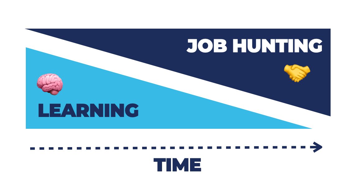 People always ask me... 👇

- "Where is the right time to hunt for a cloud job?"
- "How many certs do I need before I start?"
- "When will I know that I'm ready?"

And in short, here's your answer. 

But let me break it down!
