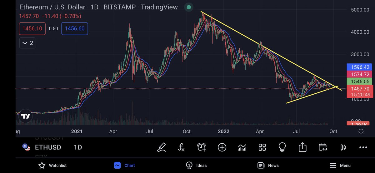 terrysin2011's tweet photo. Can $eth hold the trendline? If it can't,likely June 2022 bottom will be retested. https://t.co/lMC2c1ulS7