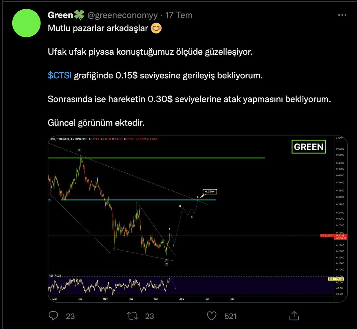 CorazonV689's tweet photo. @greeneconomyy güzel %80 daha yükselrse tepeden mal alanlarn zararı da çıkmş olacak,zaten yine ctsi,blz pumplatırsn sıkıntı yok,şurayada birkaç ctsi grafiği atalm,ha bu arada sen day trader değil uzun vadeli yatırımcıydn değil mi?bir kez alır bırakırdın?pump vurgun paraları tatlı geldi heralde? https://t.co/jLVIkdCNnW