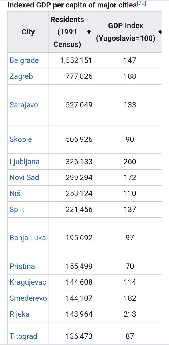 Not sure if this is so. Of course, different metrics return different results but in 1990 the per capita GCP (gross city product) of Ljubljana in Slovenia was the whopping 4 times greater than that of Pristina in Kosovo.