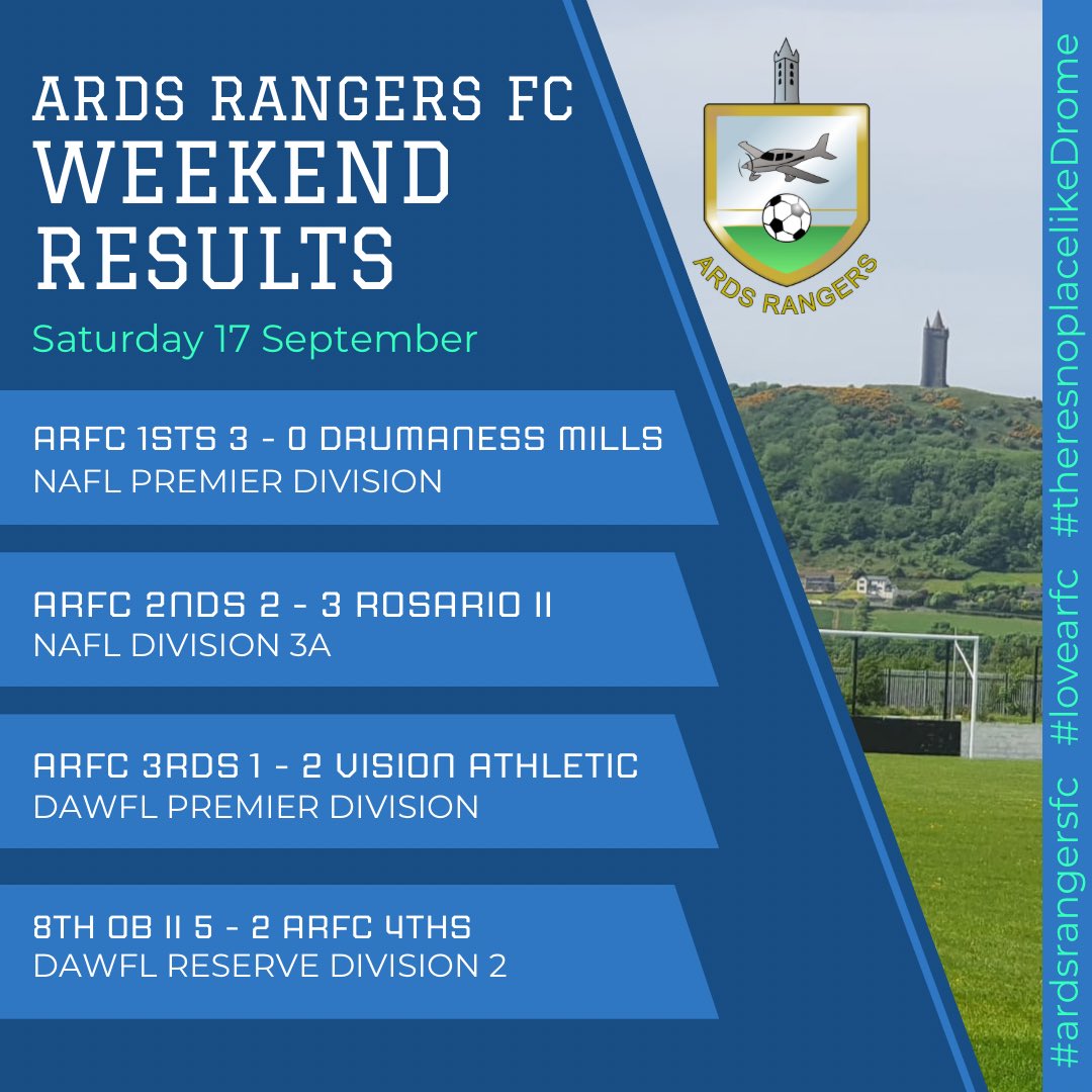 ardsrangersfc's tweet photo. #weekendresults #wegoagain #arfc1stteam #arfcwee2s #arfc3rds #arfc4ths #ardsrangersfc #lovearfc #theresnoplacelikeDrome https://t.co/LgjVFAaKeR