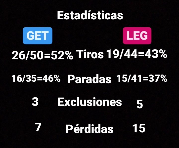 dgdp94_gtf's tweet photo. FINAL en el Alhóndiga Arena de Getafe
@BMGetasur 26-19 @CBLeganes 
Victoria de nuestras #GuerrerasdeGetafe🤾🏼‍♀️ en el debut liguero y en el estreno en el banquillo de @CastillaRebeca https://t.co/K9x2k3id6l