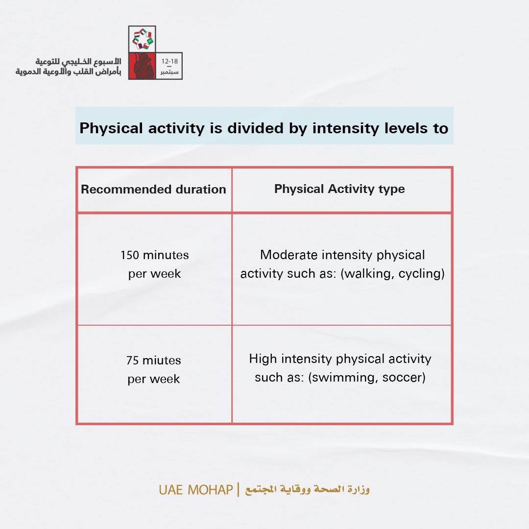 mohapuae's tweet photo. Do you regularly exercise? Here are the most important benefits of physical activity.
#MoHAP_UAE
#ValveWeek22 #ListenToYourHeart
@ghc_gcc https://t.co/LI3TpSzOfV