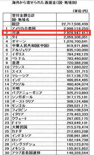 台湾地震はもっとメディアは取り上げて義援金を募るべき！ 東日本大震災の時、アメリカに匹敵する義援金を頂き国民一人当たりに換算すると断トツで1位の親日国家 台湾では何度も震災の映像を流して義援金を募り、小さな子供が貯めたお小遣いを出しているのを見て泣けた ここは日本が恩返しすべき！