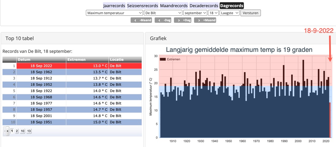 helgavanleur's tweet image. Het is een frisse, natte dag. Dicht tegen de laagst voorgekomen maximumtemperatuur voor 18 september sinds 1901.
Je voelt het ook in huis, maar ik weiger de verwarming aan te zetten. Dan maar laagje extra kleding aan. 🧣