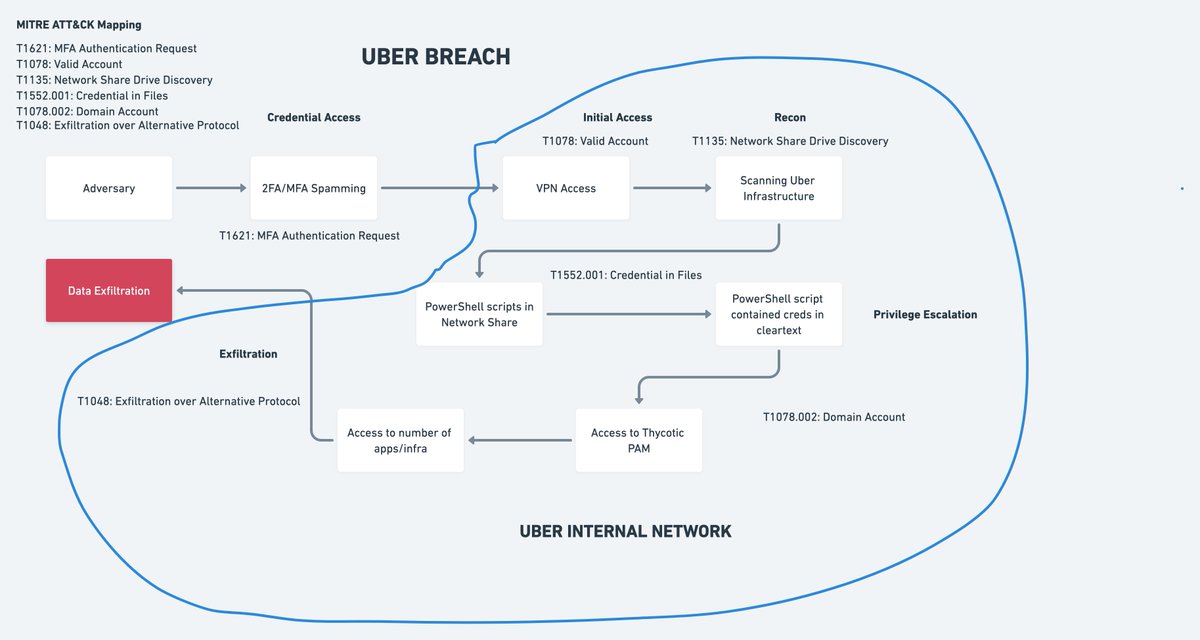 Simple graph mapped to MITRE ATT@CK and TA TTPs used to breach UBER

whimsical.com/uber-breach-7J…