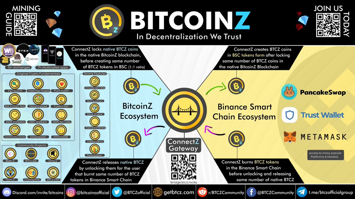 #BitcoinZ #BTCZ is now available in tokenized form in Binance Smart Chain significantly expanding the BitcoinZ Ecosystem.

bridge.btcz.rocks for wrapping your coins.

Contract address:
0xcBBB3e5099F769F6d4E2b8b92DC0e268f7E099D8

#BSC #BSCGemsAlert #Bitcoin #ETH #BTC #Crypto